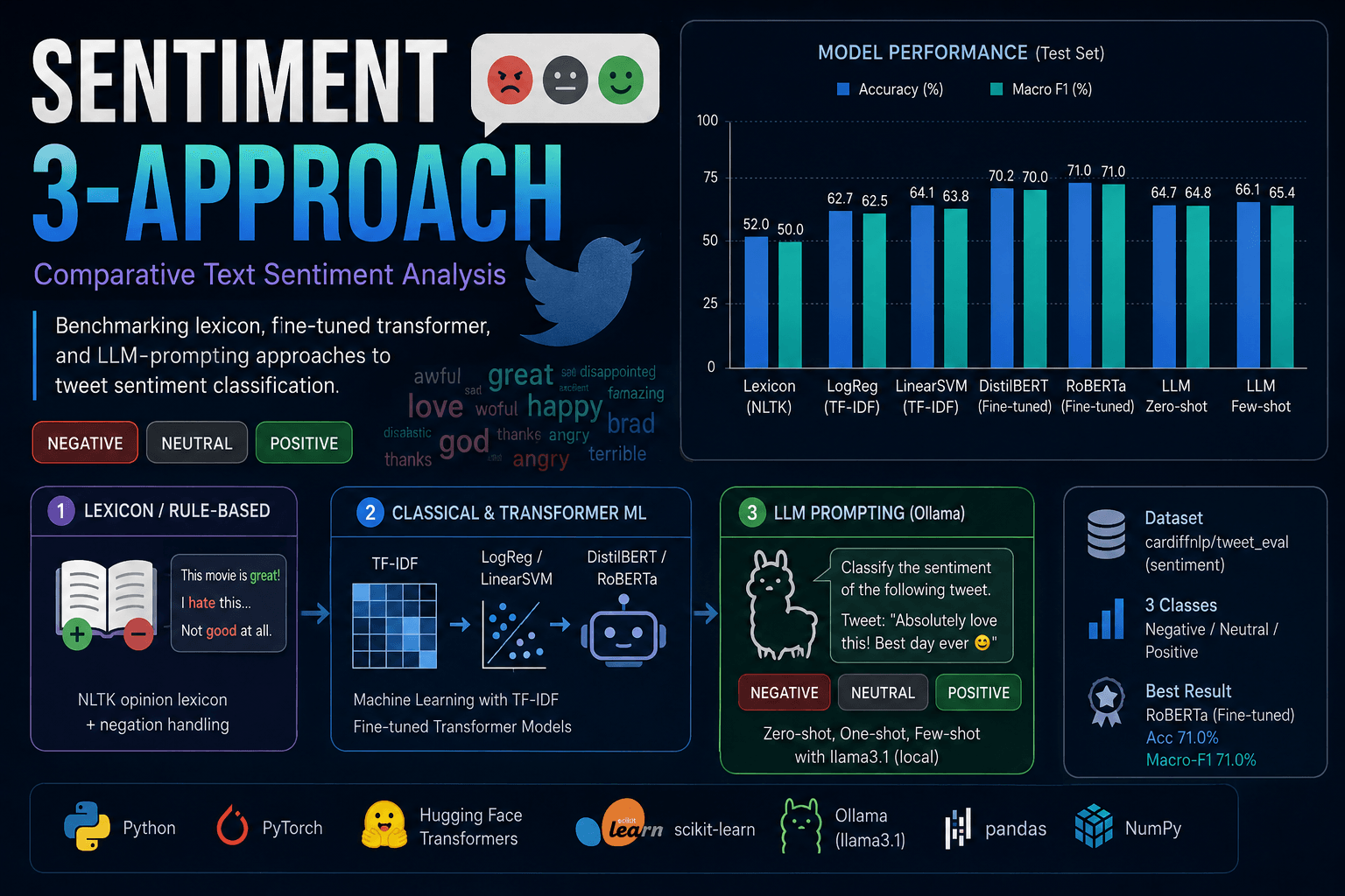 Sentiment3-Approach